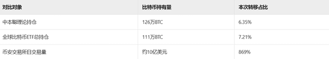 警报!沉寂14年比特币惊现异动,86亿美元巨额抛压悬顶,币圈面临大考!(3) 警报!沉寂14年比特币惊现异动,86亿美元巨额抛压悬顶,币圈面临大考!(3)