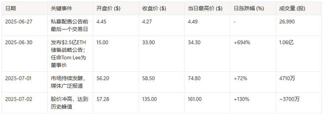 Bitmine狂飙37倍!上市公司“炒币”暴富榜曝光(2) Bitmine狂飙37倍!上市公司“炒币”暴富榜曝光(2)