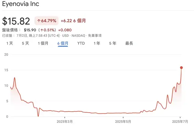 Eyenovia 狂飙300%!Hyperliquid“生态上市”的财富密码(1) Eyenovia 狂飙300%!Hyperliquid“生态上市”的财富密码(1)