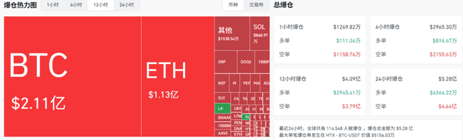 比特币狂飙逼近12万,4.5亿爆仓!疯牛失控背后,两大真相曝光(2) 比特币狂飙逼近12万,4.5亿爆仓!疯牛失控背后,两大真相曝光(2)