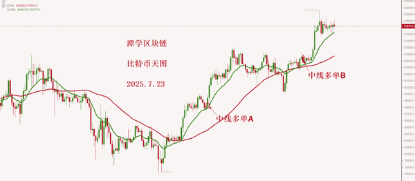 比特币4小时多头信号:大行情即将启动?(1) 比特币4小时多头信号:大行情即将启动?(1)