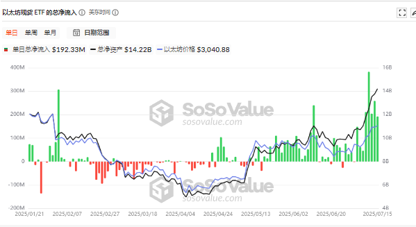 以太坊冲破3400美元!美股巨头疯狂吸筹ETH,谁是下一个“微策略”?(4) 以太坊冲破3400美元!美股巨头疯狂吸筹ETH,谁是下一个“微策略”?(4)