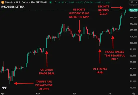 比特币惊天暴涨：利率、美元、赤字三大推手曝光！(1)