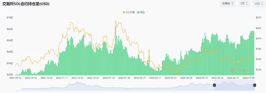 比特币以太坊狂飙,Solana却深陷危机!SOL能否重返200美元?(6) 比特币以太坊狂飙,Solana却深陷危机!SOL能否重返200美元?(6)