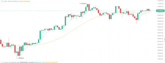 7月1日币圈震荡:比特币10.7万,以太坊2500,是涨是跌?(2) 7月1日币圈震荡:比特币10.7万,以太坊2500,是涨是跌?(2)