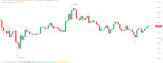 7月1日币圈震荡:比特币10.7万,以太坊2500,是涨是跌?(5) 7月1日币圈震荡:比特币10.7万,以太坊2500,是涨是跌?(5)