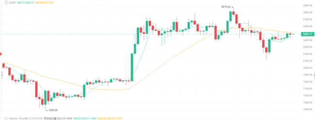 7月1日币圈震荡:比特币10.7万,以太坊2500,是涨是跌?(3) 7月1日币圈震荡:比特币10.7万,以太坊2500,是涨是跌?(3)