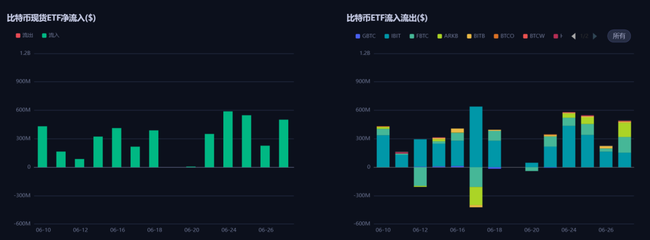 比特币ETF上周狂吸22亿美金！牛市信号已现？(1)