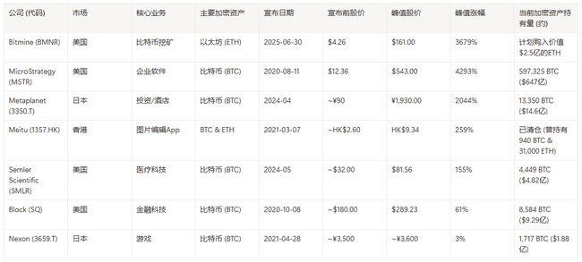 Bitmine狂飙37倍!上市公司“炒币”暴富榜曝光