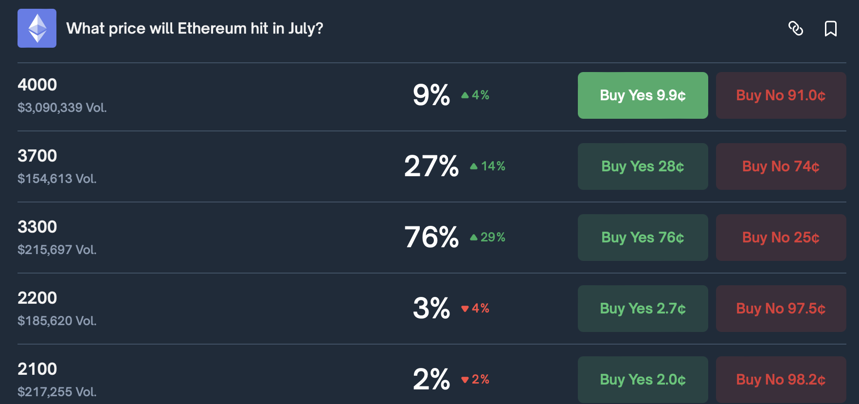 Polymarket爆料:以太坊7月冲破3300美元,76%用户已押注!