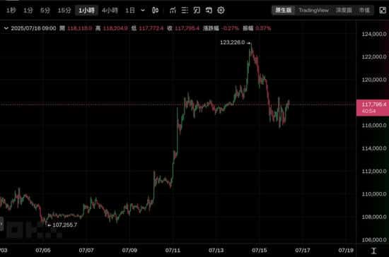 CPI爆表!美国通胀创年内新高,比特币失守11.6万,降息预期悬了!