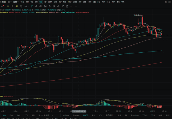 8.29大盘震荡,30000亿美元资金涌入以太坊流动性再质押协议!(1) 8.29大盘震荡,30000亿美元资金涌入以太坊流动性再质押协议!(1)