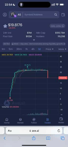 币安介入调查|奥拉丁仿盘AKAS崩盘!AS暴跌30%、庄家资金大举出逃(1) 币安介入调查|奥拉丁仿盘AKAS崩盘!AS暴跌30%、庄家资金大举出逃(1)