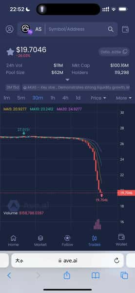 币安介入调查|奥拉丁仿盘AKAS崩盘!AS暴跌30%、庄家资金大举出逃(2) 币安介入调查|奥拉丁仿盘AKAS崩盘!AS暴跌30%、庄家资金大举出逃(2)