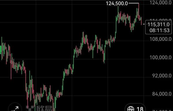 比特币11.5万闪崩:多空生死战,幕后真相大揭秘!(3) 比特币11.5万闪崩:多空生死战,幕后真相大揭秘!(3)