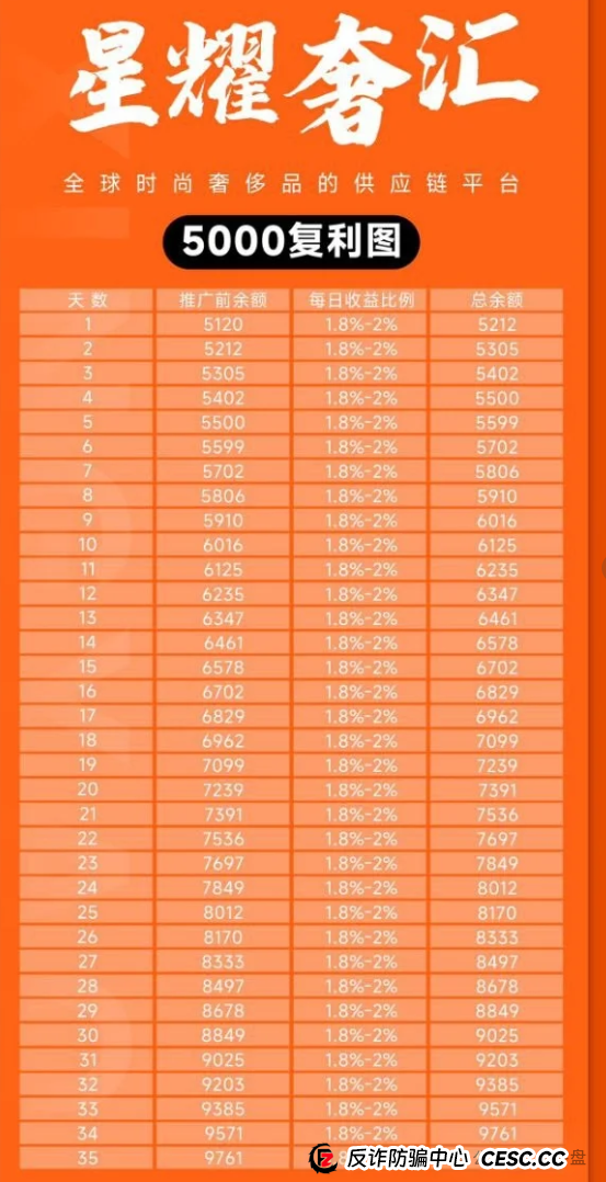 星耀奢汇资金盘骗局曝光:马上大量单割会员,即将崩盘跑路,留好记