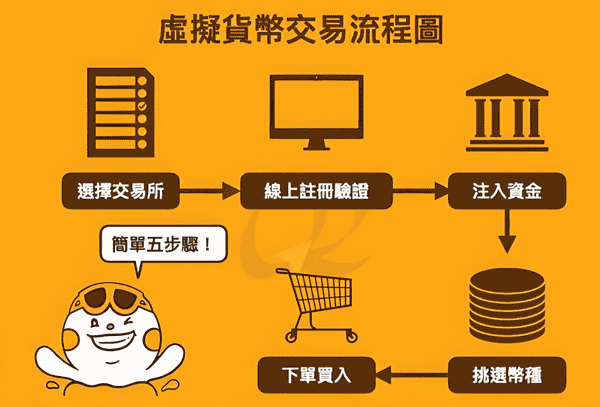 数字货币交易新手攻略:从入门到提现,一篇就够!