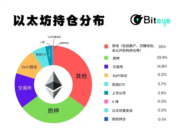 以太坊持仓深度解析：主力玩家究竟是谁？(1)