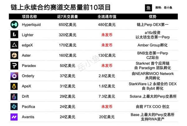 链上永续合约迎来爆发,哪些PerpDEX值得投资?一文轻松了解前十名!(1) 链上永续合约迎来爆发,哪些PerpDEX值得投资?一文轻松了解前十名!(1)