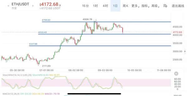 行情暴跌39万人爆仓,损失16.82亿美金,中心化交易所成罪魁祸首!(6) 行情暴跌39万人爆仓,损失16.82亿美金,中心化交易所成罪魁祸首!(6)