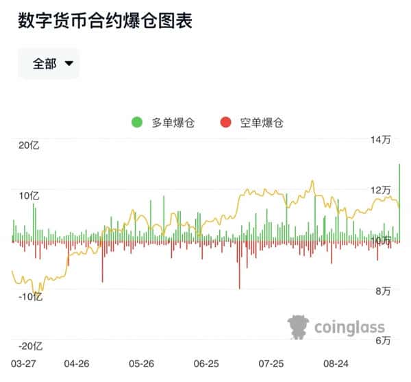 行情暴跌39万人爆仓,损失16.82亿美金,中心化交易所成罪魁祸首!(1) 行情暴跌39万人爆仓,损失16.82亿美金,中心化交易所成罪魁祸首!(1)