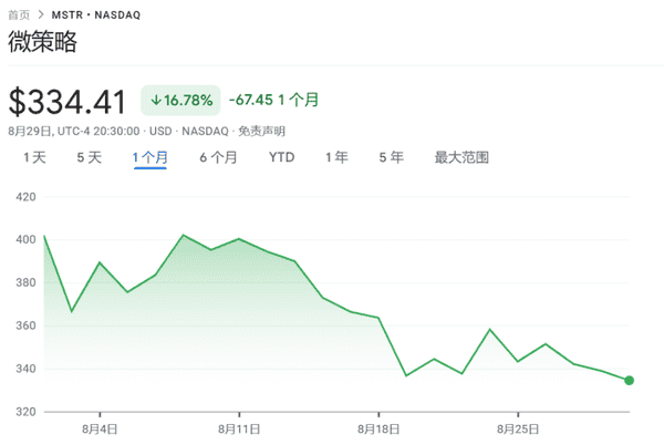 微策略8月重挫17%!比特币持仓溢价消失,MSTR储备面临严峻考验!