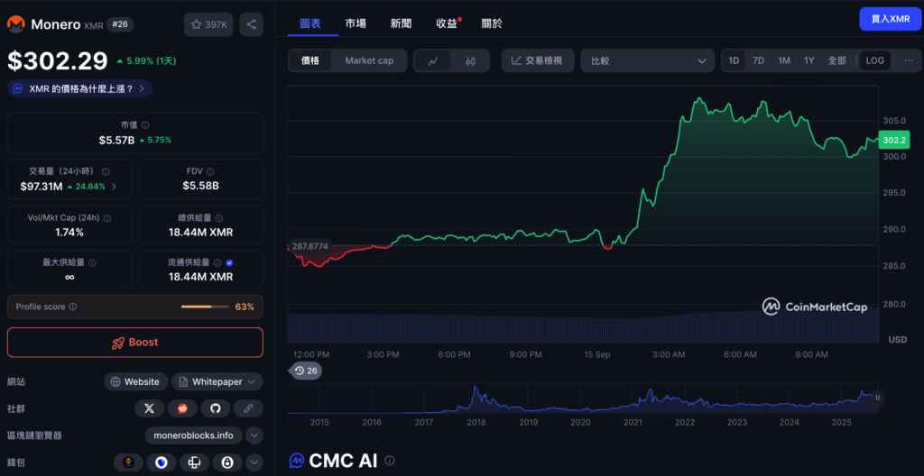 Monero经历18个区块重组,币价冲击300美元,社群信任危机加剧!(1) Monero经历18个区块重组,币价冲击300美元,社群信任危机加剧!(1)
