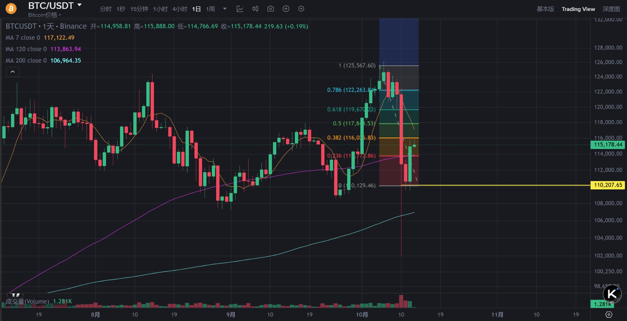 比特币回升至115750美元，川普或成最大个人投资者！(10)