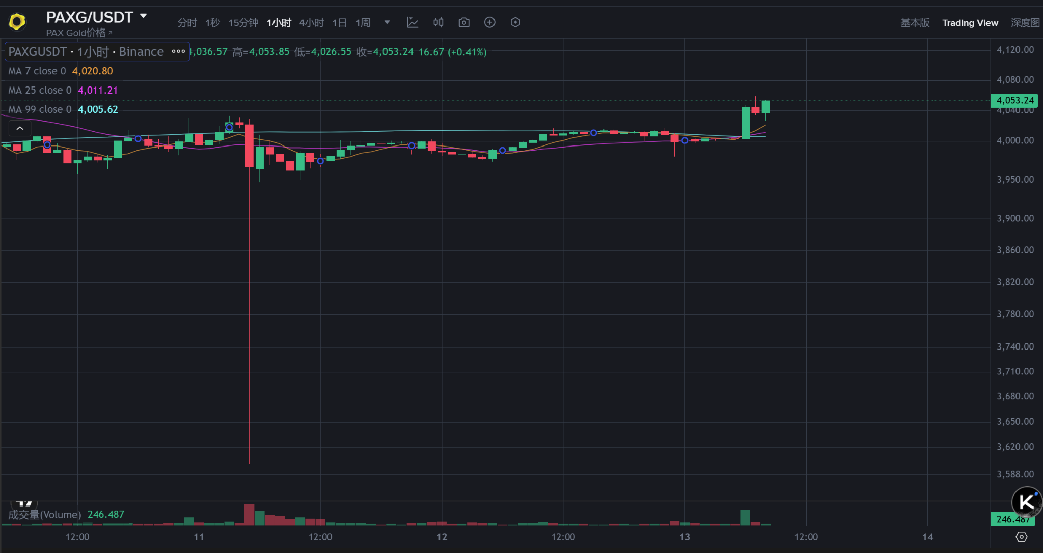 比特币回升至115750美元，川普或成最大个人投资者！(9)