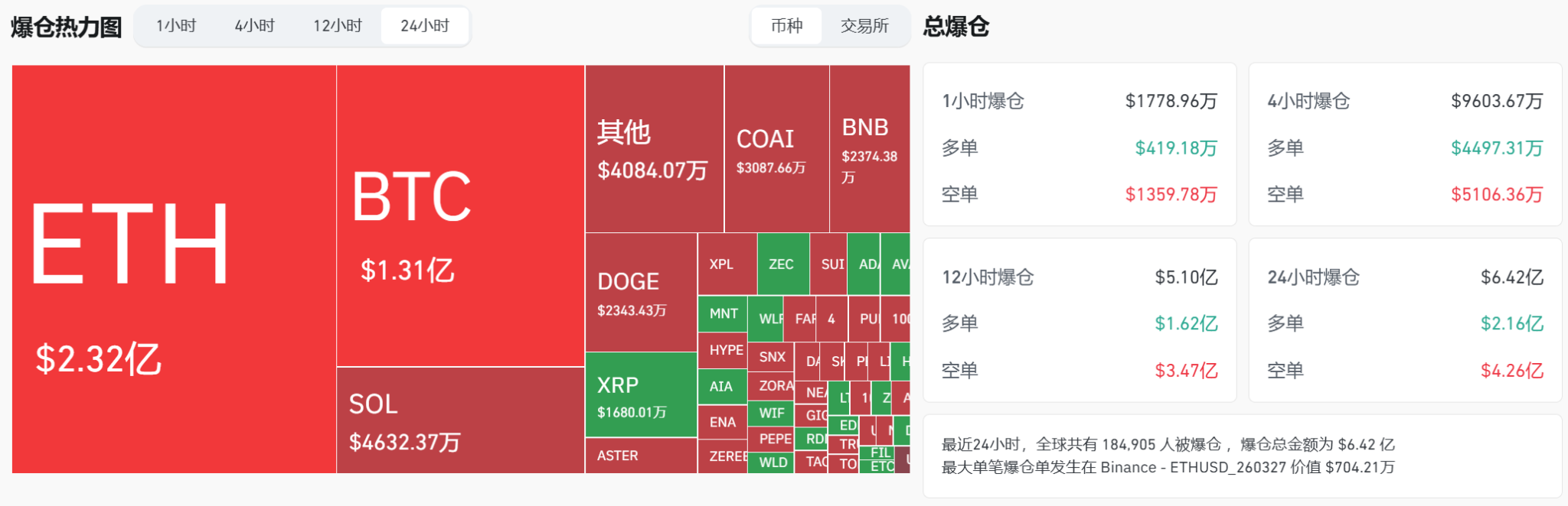 比特币回升至115750美元，川普或成最大个人投资者！(2)
