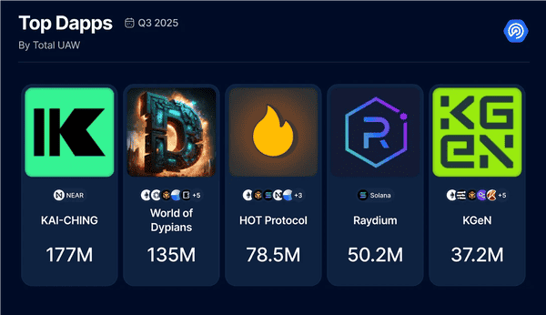 2025年三季度Dapp报告：DeFi TVL创纪录，NFT交易暴涨！(3)