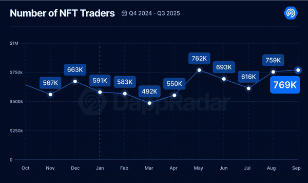 2025年三季度Dapp报告：DeFi TVL创纪录，NFT交易暴涨！(7)