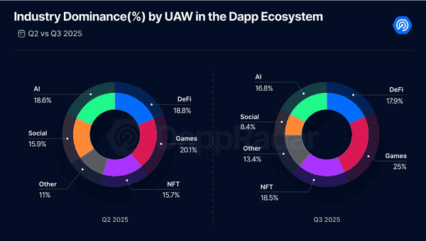 2025年三季度Dapp报告：DeFi TVL创纪录，NFT交易暴涨！(2)