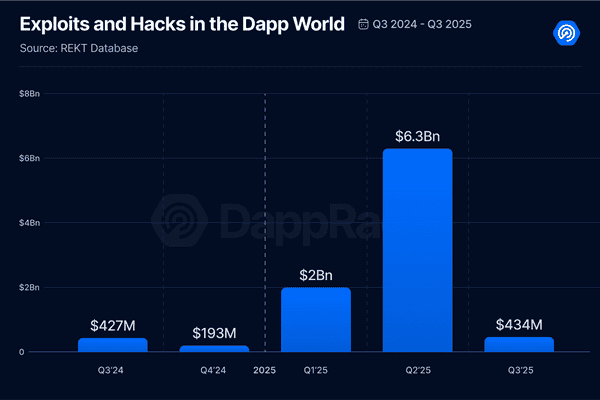 2025年三季度Dapp报告：DeFi TVL创纪录，NFT交易暴涨！(11)