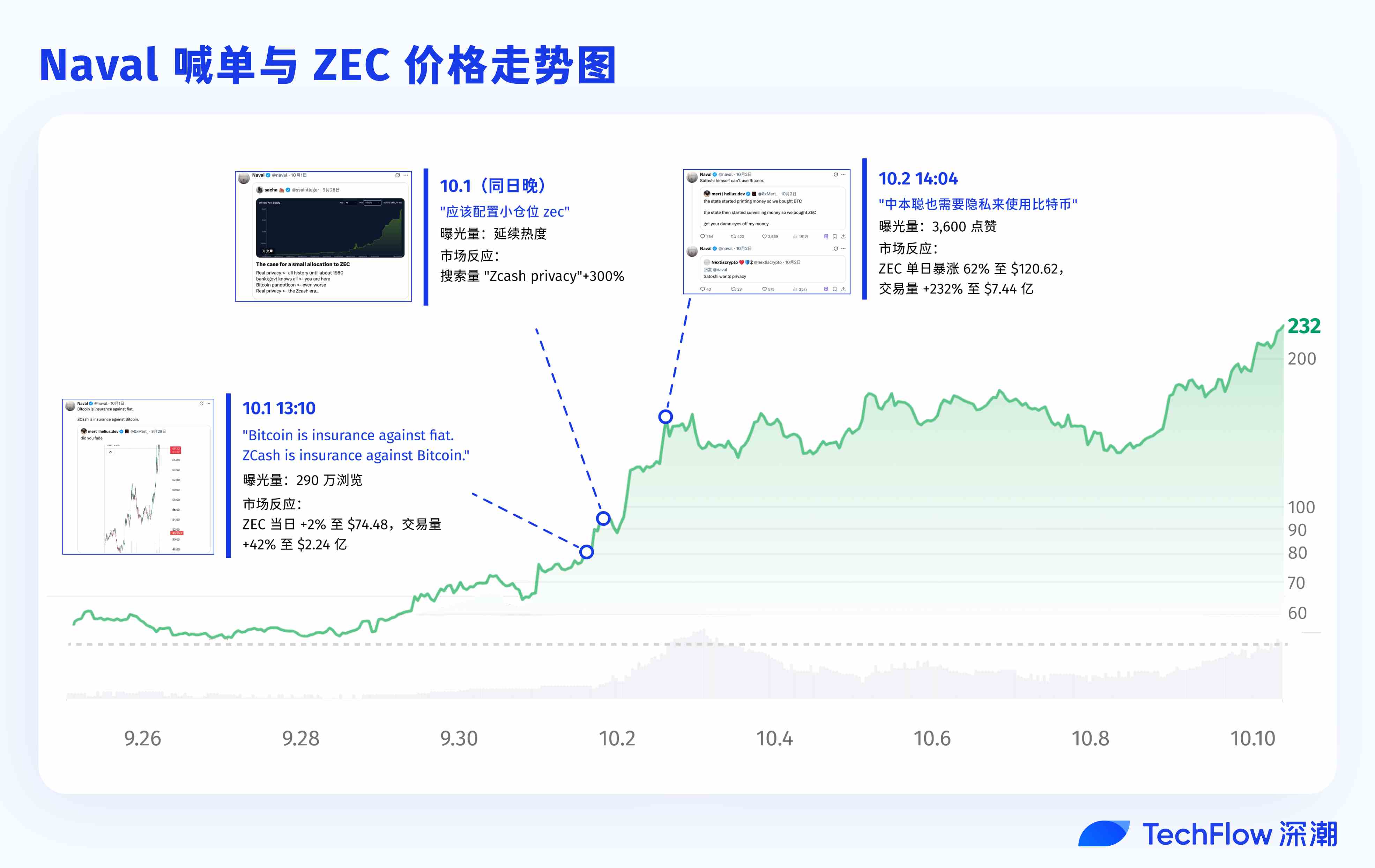 Naval喊单助力ZEC暴涨三倍,隐私项目新机遇!(3) Naval喊单助力ZEC暴涨三倍,隐私项目新机遇!(3)