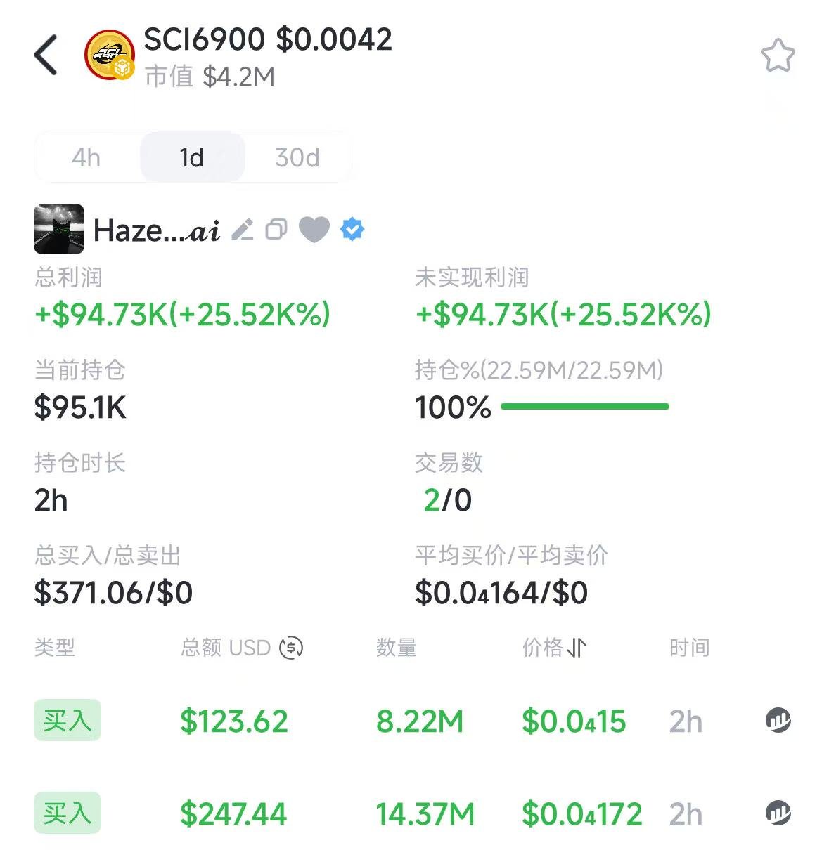 BSC迷因币火热!GMGN创办人370美元买SCI6900,半小时狂赚15万美元!(1) BSC迷因币火热!GMGN创办人370美元买SCI6900,半小时狂赚15万美元!(1)