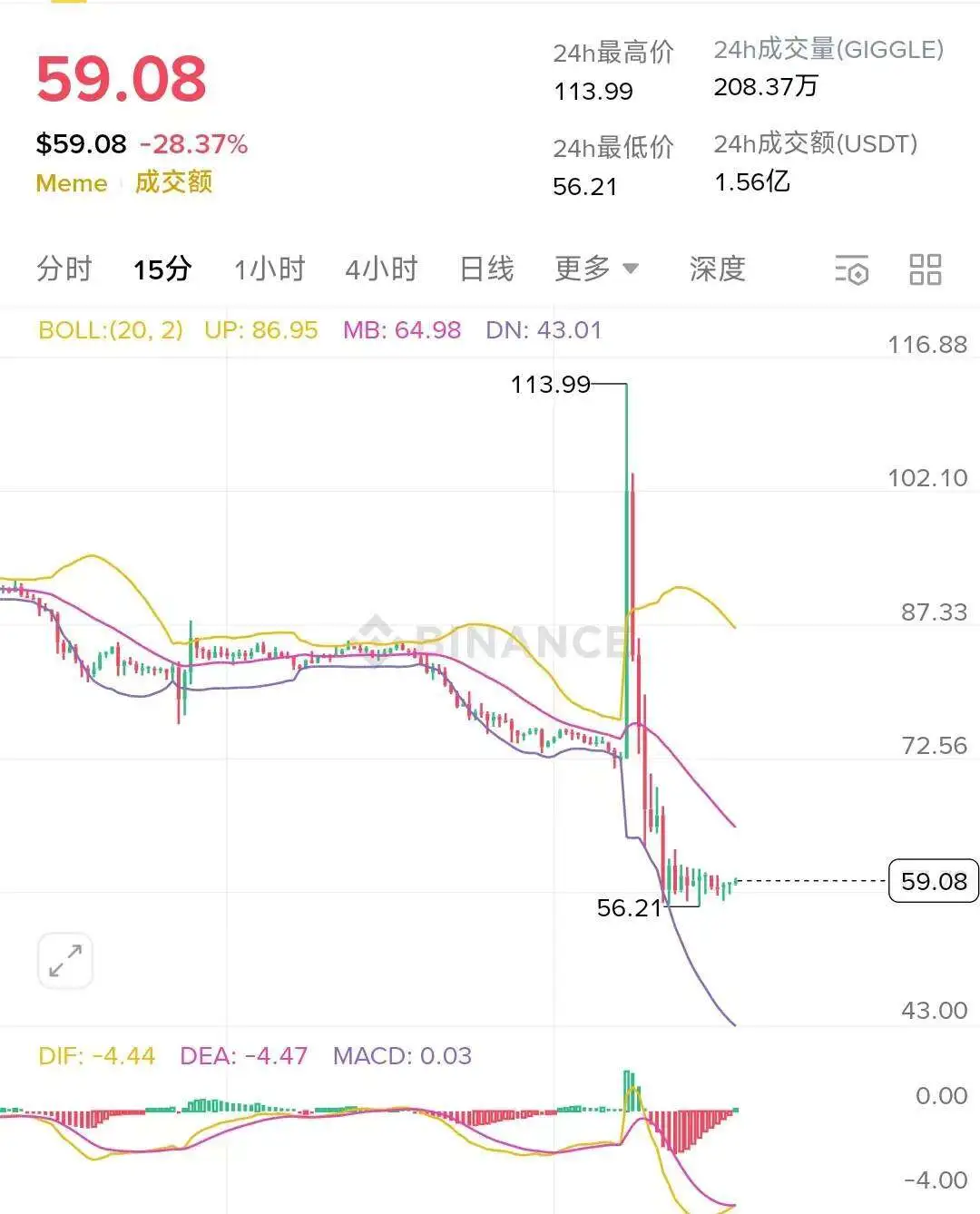 GIGGLE过山车行情来袭:BSC生态为何如此脆弱?(1) GIGGLE过山车行情来袭:BSC生态为何如此脆弱?(1)
