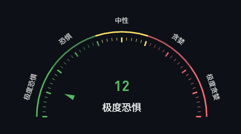 比特币跌破9万,以太坊破3千,恐慌指数接近个位数——是时候抄底了吗?(3) 比特币跌破9万,以太坊破3千,恐慌指数接近个位数——是时候抄底了吗?(3)