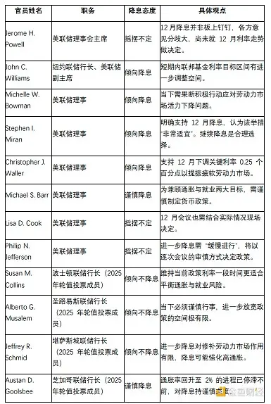 美联储12月降息内部分裂实录:沃勒领衔鸽派冲锋 vs 三巨头联手阻击 市场押注25个基点背后暗藏政策转向(2) 美联储12月降息内部分裂实录:沃勒领衔鸽派冲锋 vs 三巨头联手阻击 市场押注25个基点背后暗藏政策转向(2)