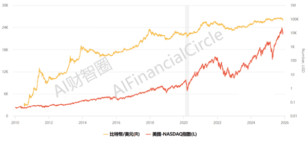 比特币四年轮回重演的迹象已现?(2) 比特币四年轮回重演的迹象已现?(2)