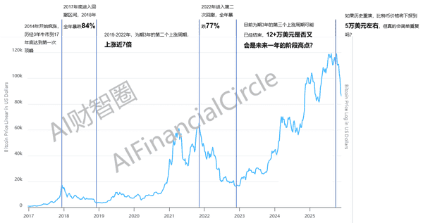 比特币四年轮回重演的迹象已现?(1) 比特币四年轮回重演的迹象已现?(1)