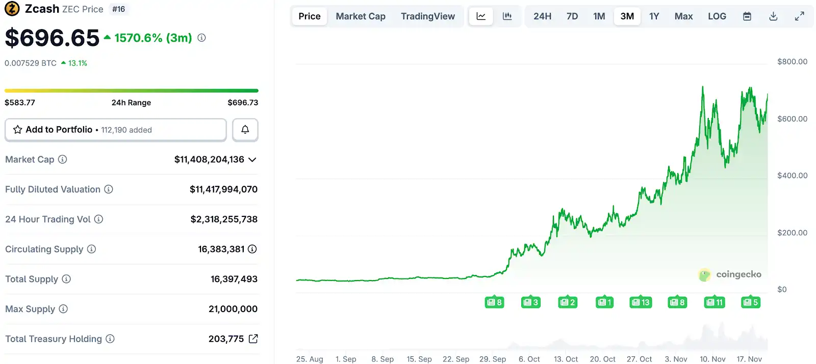 ZEC 涨幅高达 1460%:重新评估其价值基础的必要性