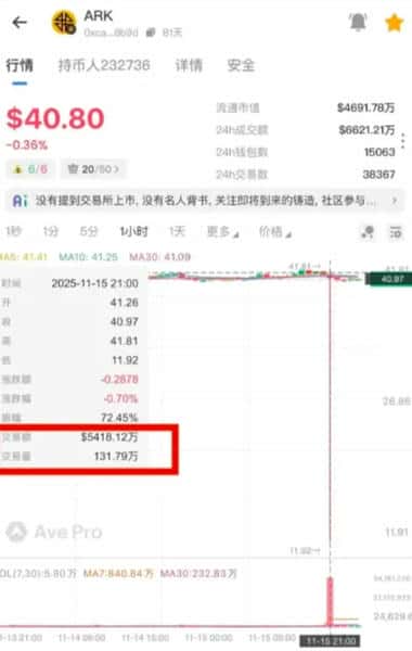 突发!币安Gate集体封杀奥拉丁,ARK闪崩20%:50万投资者血泪控诉,千亿资金盘一夜崩塌(2) 突发!币安Gate集体封杀奥拉丁,ARK闪崩20%:50万投资者血泪控诉,千亿资金盘一夜崩塌(2)