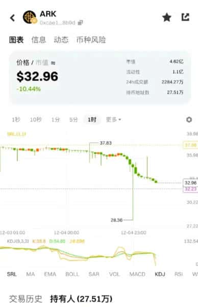 突发!币安Gate集体封杀奥拉丁,ARK闪崩20%:50万投资者血泪控诉,千亿资金盘一夜崩塌(4) 突发!币安Gate集体封杀奥拉丁,ARK闪崩20%:50万投资者血泪控诉,千亿资金盘一夜崩塌(4)