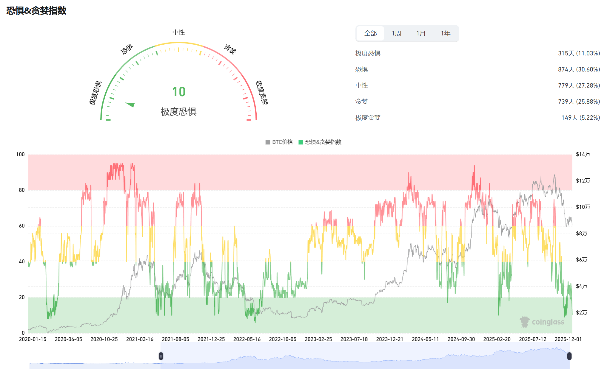 比特币暴跌至8.6万!市场恐慌指数创历史新低,三大公链独活背后暗藏什么玄机?(1) 比特币暴跌至8.6万!市场恐慌指数创历史新低,三大公链独活背后暗藏什么玄机?(1)