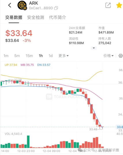 “方舟”沉没：ARK崩盘前，项目方狂印118万枚代币砸盘(1)