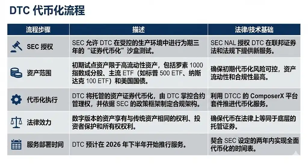 SEC“上链两年”预言:DTCC清算体系的代币化变革!(4) SEC“上链两年”预言:DTCC清算体系的代币化变革!(4)