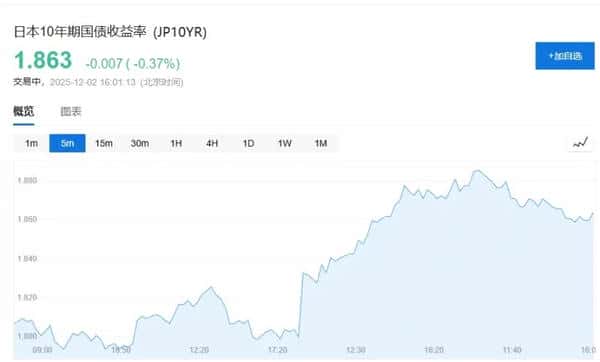 全球市场惊现转机:比特币暴力反弹突破9万,日债拍卖引爆流动性拐点!