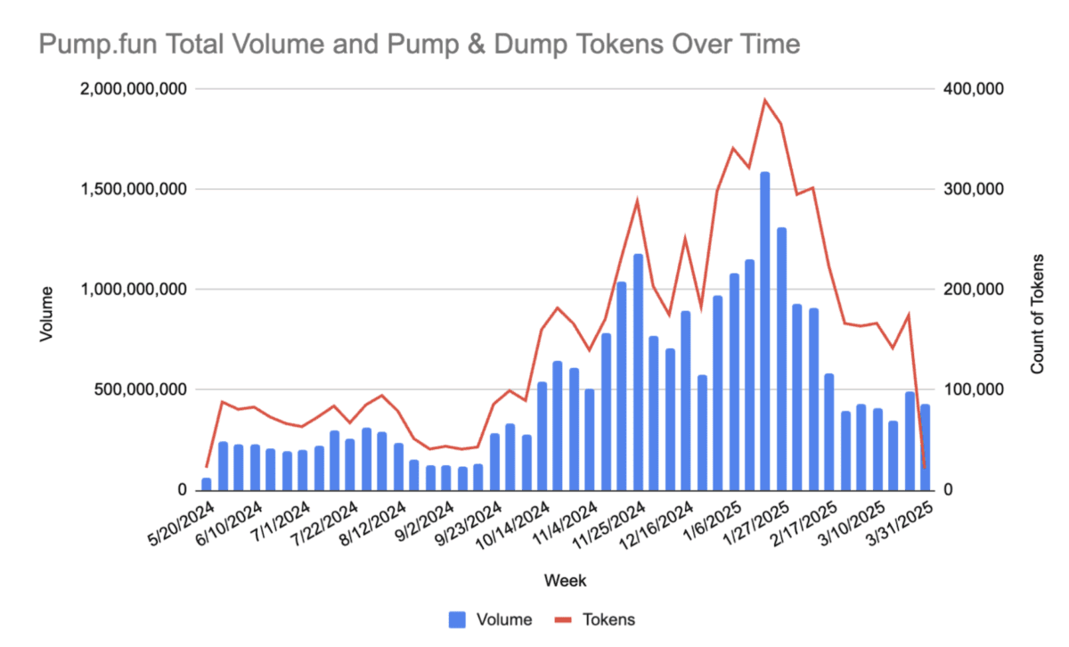 迷因币“内线赌场”?Pump.fun、Solana与Jito遭告,曝光5000条内部讯息!