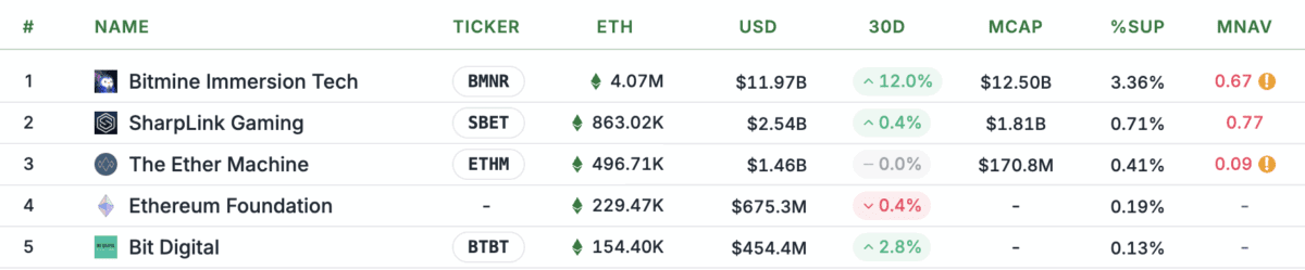 重磅!易理华豪掷10亿美金抄底ETH:64.5万枚持仓浮亏1.4亿仍坚定看多,警告做空者将错失历史